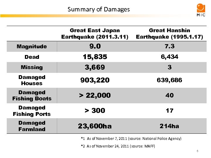 Summary of Damages Great East Japan Earthquake (2011. 3. 11) Great Hanshin Earthquake (1995.