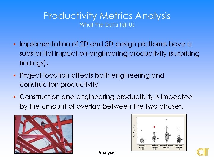 Productivity Metrics Analysis What the Data Tell Us • Implementation of 2 D and