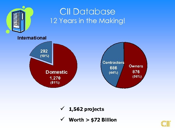 CII Database 12 Years in the Making! International 292 (19%) Contractors 686 Domestic (44%)