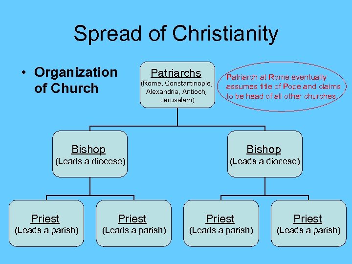 Spread of Christianity • Organization of Church Patriarchs (Rome, Constantinople, Alexandria, Antioch, Jerusalem) Patriarch