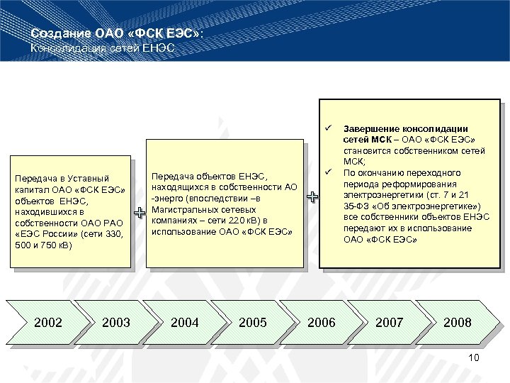 Создание ОАО «ФСК ЕЭС» : Консолидация сетей ЕНЭС ü Передача в Уставный капитал ОАО