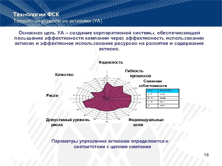 Технологии ФСК Технологии управления активами (УА) Основная цель УА – создание корпоративной системы, обеспечивающей