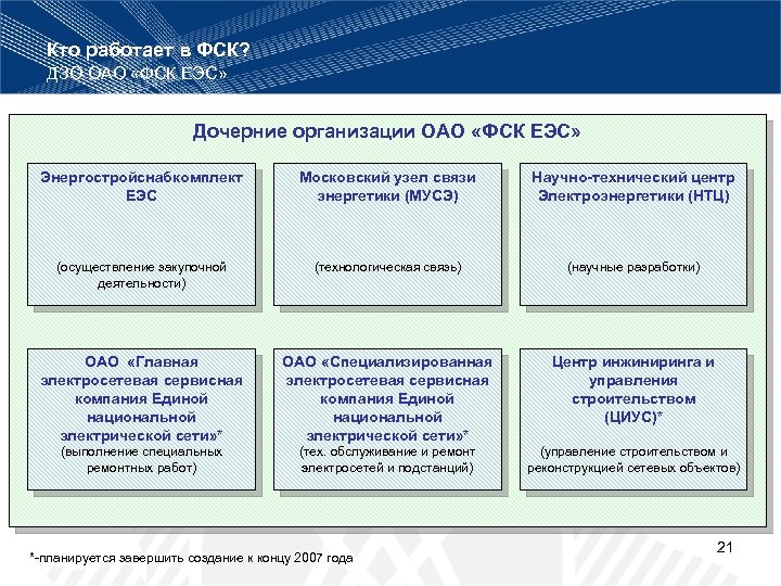 Кто работает в ФСК? ДЗО ОАО «ФСК ЕЭС» Дочерние организации ОАО «ФСК ЕЭС» Энергостройснабкомплект