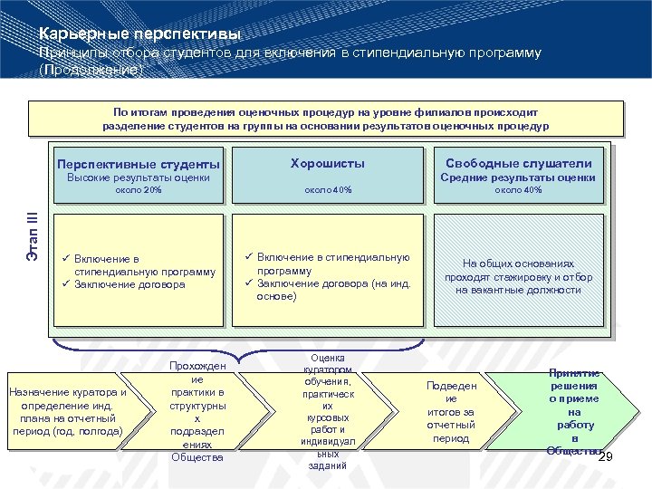 Карьерные перспективы Принципы отбора студентов для включения в стипендиальную программу (Продолжение) По итогам проведения
