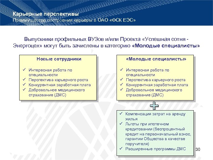 Карьерные перспективы Преимущества построения карьеры в ОАО «ФСК ЕЭС» Выпускники профильных ВУЗов и/или Проекта