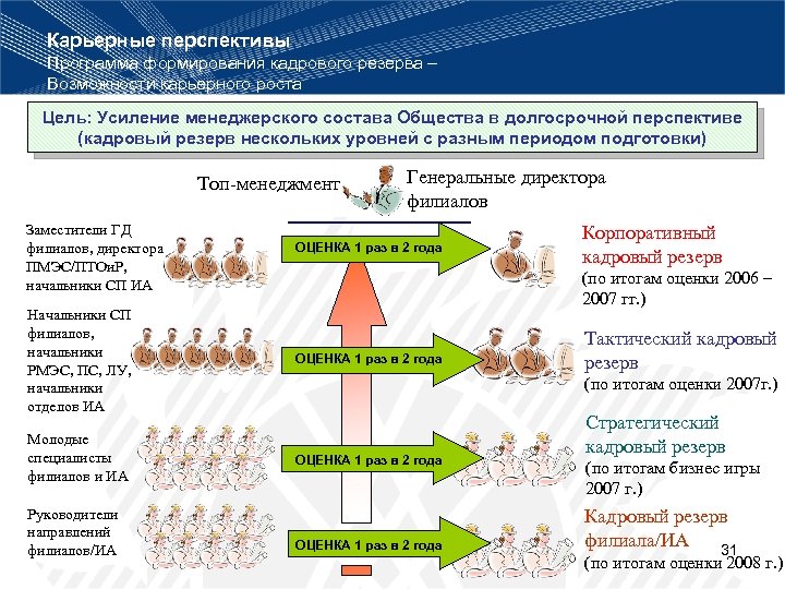 План формирования кадрового резерва