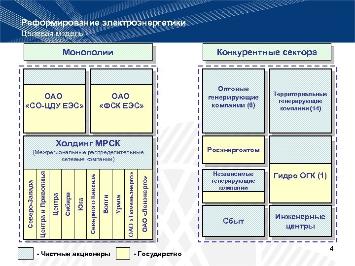 Реформирование электроэнергетики Целевая модель Монополии ОАО «СО-ЦДУ ЕЭС» Конкурентные сектора ОАО «ФСК ЕЭС» Холдинг