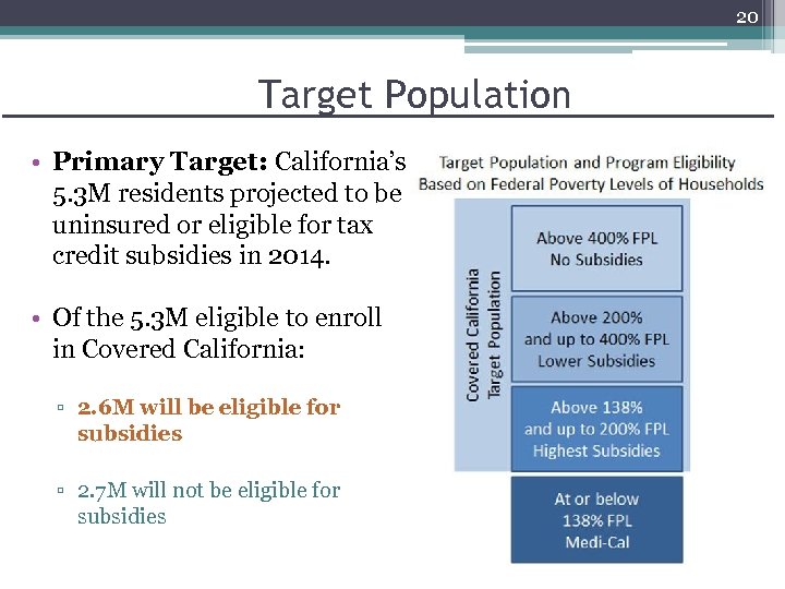 20 Target Population • Primary Target: California’s 5. 3 M residents projected to be