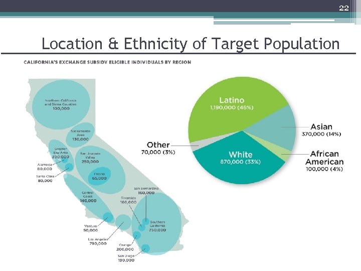 22 Location & Ethnicity of Target Population 