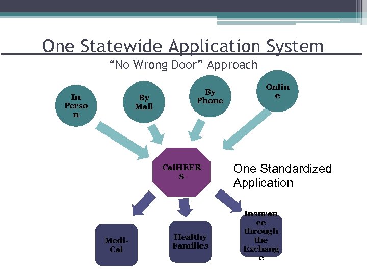 One Statewide Application System “No Wrong Door” Approach In Perso n By Mail By