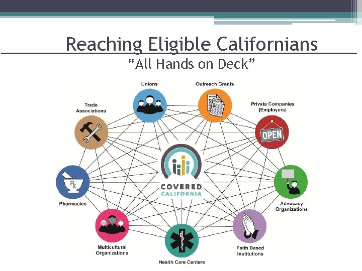 Reaching Eligible Californians “All Hands on Deck” 