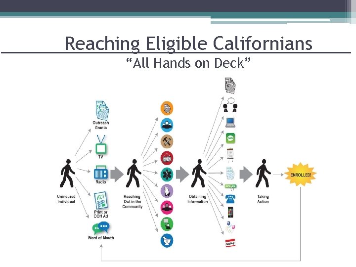 Reaching Eligible Californians “All Hands on Deck” 