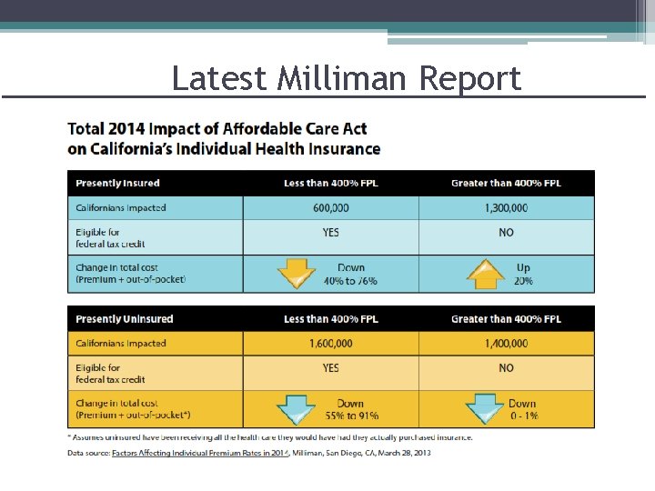 Latest Milliman Report 