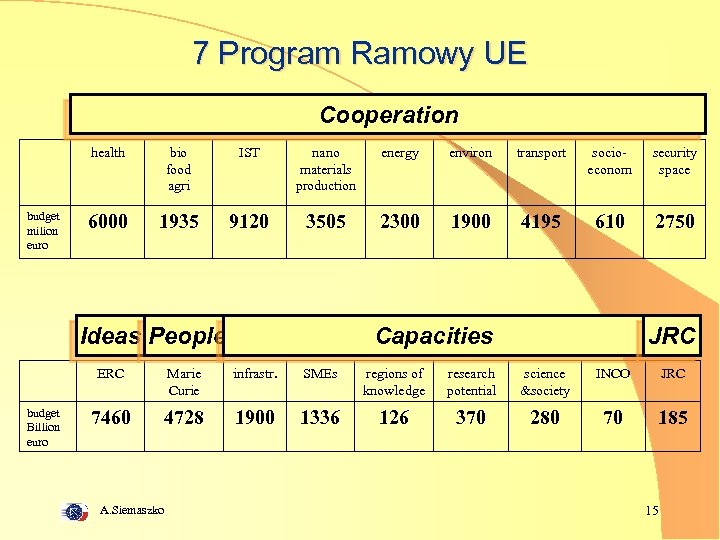 7 Program Ramowy UE Cooperation health budget milion euro bio food agri IST nano