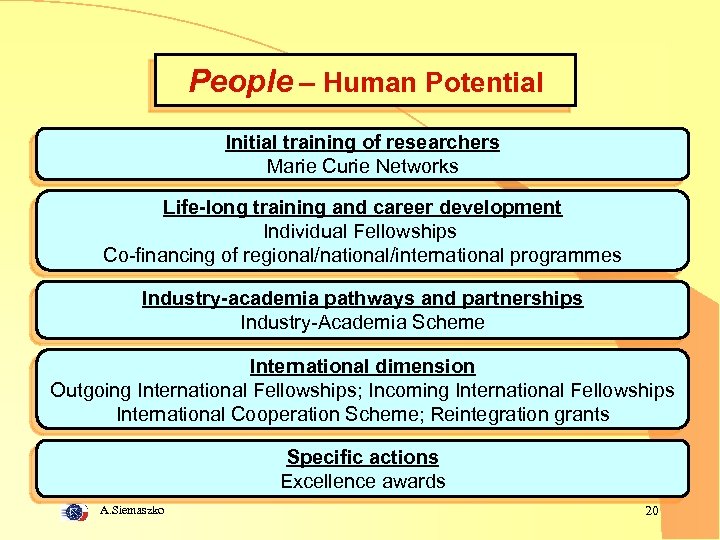 People – Human Potential Initial training of researchers Marie Curie Networks Life-long training and