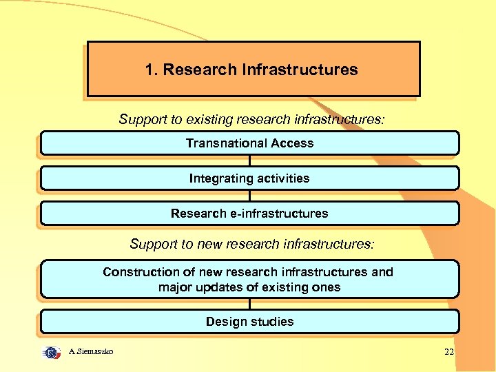 1. Research Infrastructures Support to existing research infrastructures: Transnational Access Integrating activities Research e-infrastructures