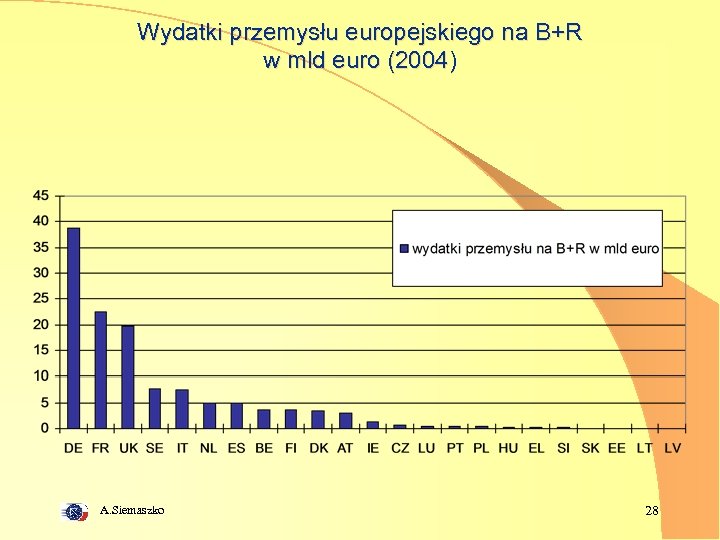 Wydatki przemysłu europejskiego na B+R w mld euro (2004) A. Siemaszko 28 