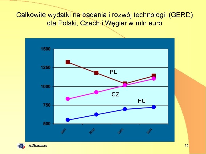 Całkowite wydatki na badania i rozwój technologii (GERD) dla Polski, Czech i Węgier w