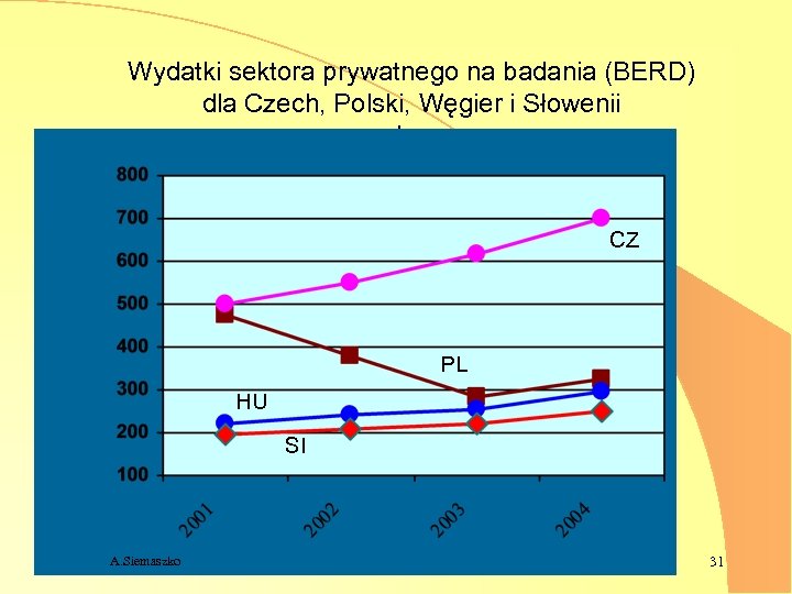 Wydatki sektora prywatnego na badania (BERD) dla Czech, Polski, Węgier i Słowenii w mln