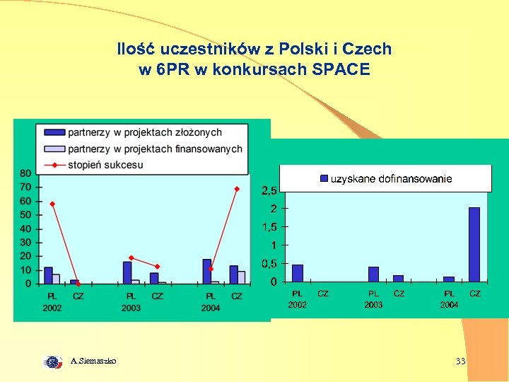 Ilość uczestników z Polski i Czech w 6 PR w konkursach SPACE A. Siemaszko