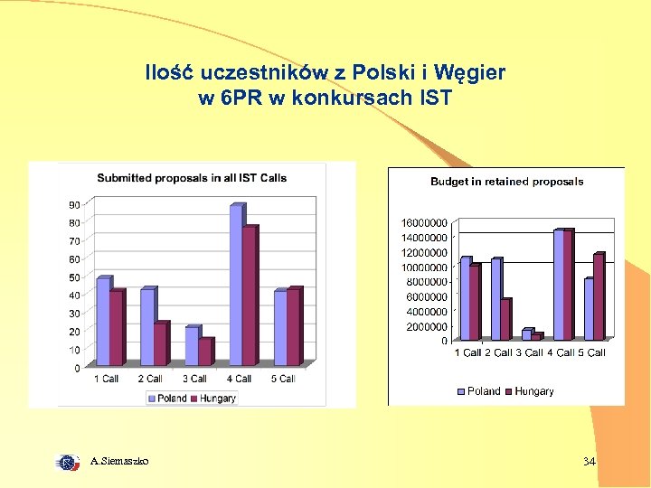 Ilość uczestników z Polski i Węgier w 6 PR w konkursach IST A. Siemaszko