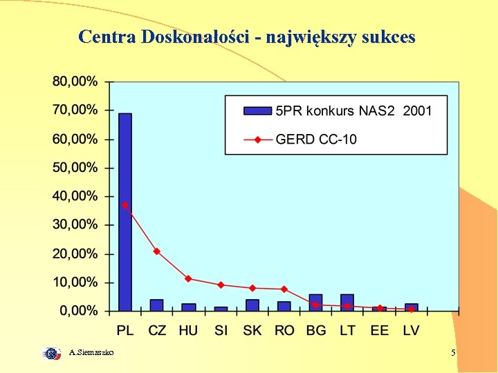 Centra Doskonałości - największy sukces A. Siemaszko 5 
