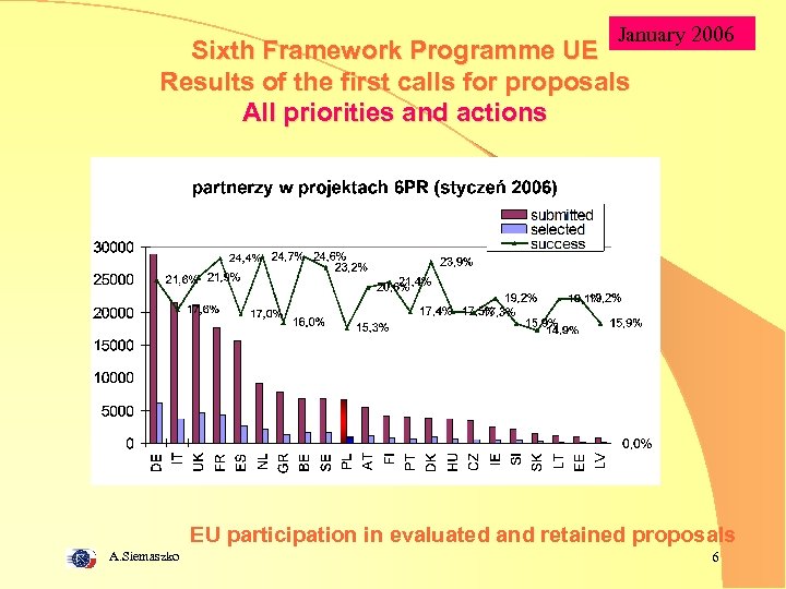 January 2006 Sixth Framework Programme UE Results of the first calls for proposals All