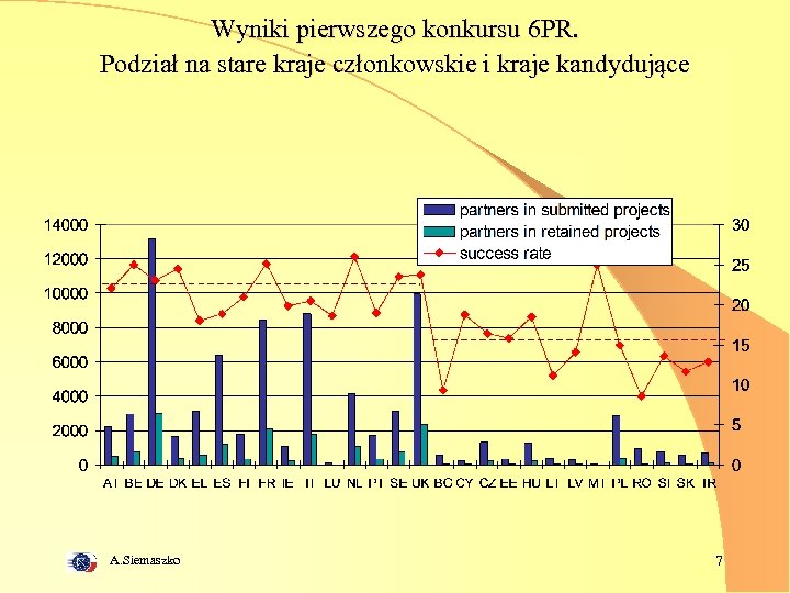 Wyniki pierwszego konkursu 6 PR. Podział na stare kraje członkowskie i kraje kandydujące A.