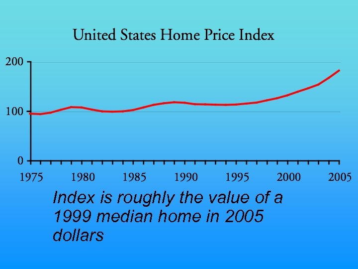 Index is roughly the value of a 1999 median home in 2005 dollars 
