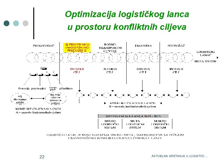 Optimizacija logističkog lanca u prostoru konfliktnih ciljeva 3/15/2018 22 AKTUELNA KRETANJA U LOGISTICI. .