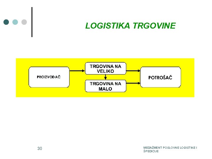 LOGISTIKA TRGOVINE 3/15/2018 30 MEDAŽMENT POSLOVNE LOGISTIKE I ŠPEDICIJE 