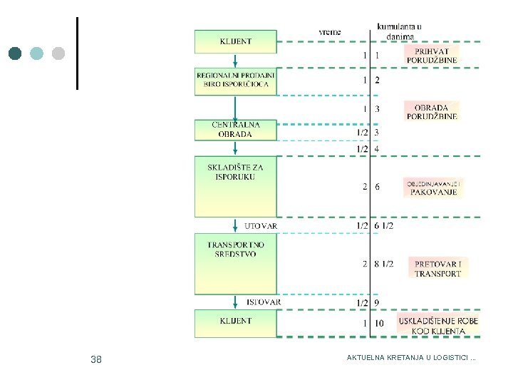 3/15/2018 38 AKTUELNA KRETANJA U LOGISTICI. . . 