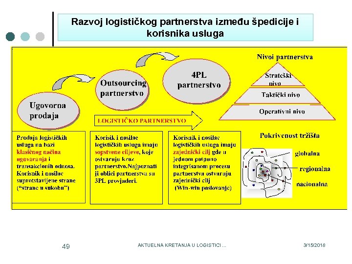 Razvoj logističkog partnerstva između špedicije i korisnika usluga 49 AKTUELNA KRETANJA U LOGISTICI. .