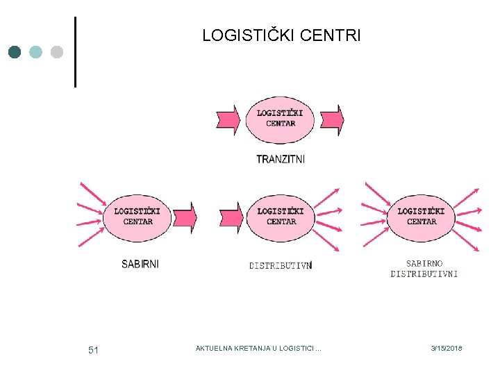 LOGISTIČKI CENTRI 51 AKTUELNA KRETANJA U LOGISTICI. . . 3/15/2018 