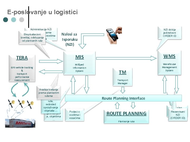E-poslovanje u logistici Administracija NZI prema potrebama Eksploatacioni klijenata i mogućnostima izveštaj, odstupanja kompanije