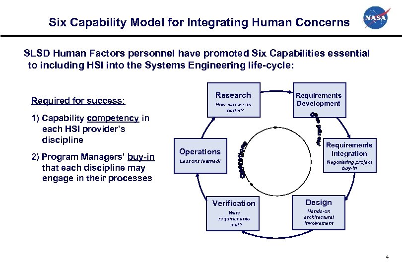 Six Capability Model for Integrating Human Concerns SLSD Human Factors personnel have promoted Six
