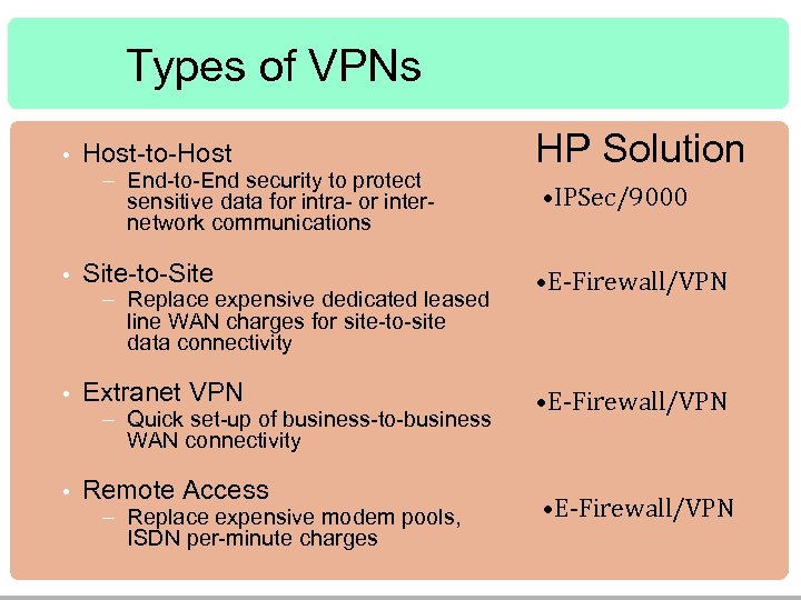 Types of VPNs • Host-to-Host – End-to-End security to protect sensitive data for intra-