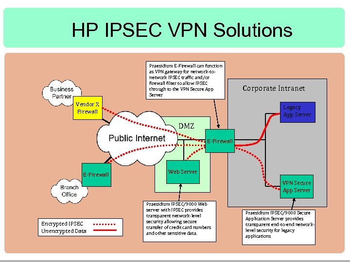 HP IPSEC VPN Solutions Praesidium E-Firewall can function as VPN gateway for network-tonetwork IPSEC