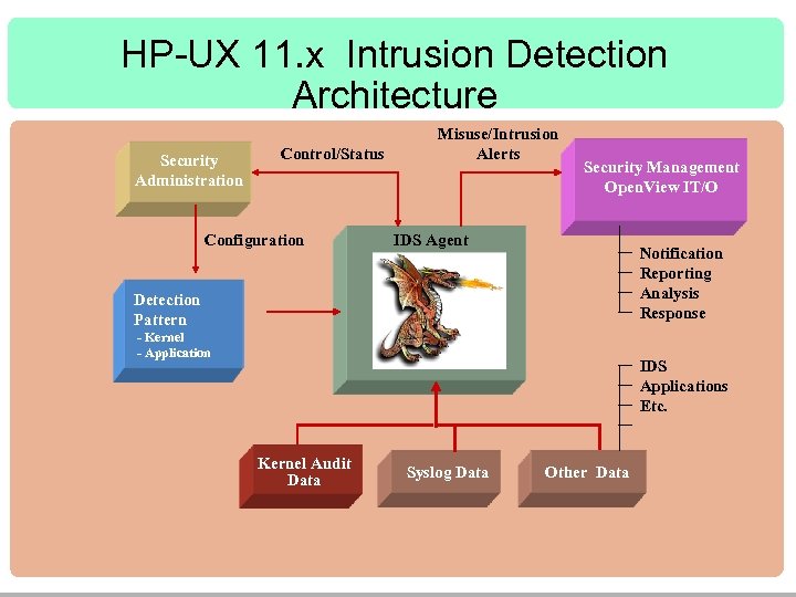 HP-UX 11. x Intrusion Detection Architecture Security Administration Control/Status Configuration Misuse/Intrusion Alerts Security Management