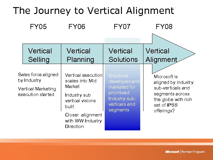 The Journey to Vertical Alignment FY 05 FY 06 Vertical Selling Vertical Planning Sales