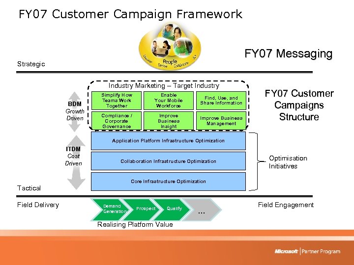 FY 07 Customer Campaign Framework FY 07 Messaging Strategic Industry Marketing – Target Industry