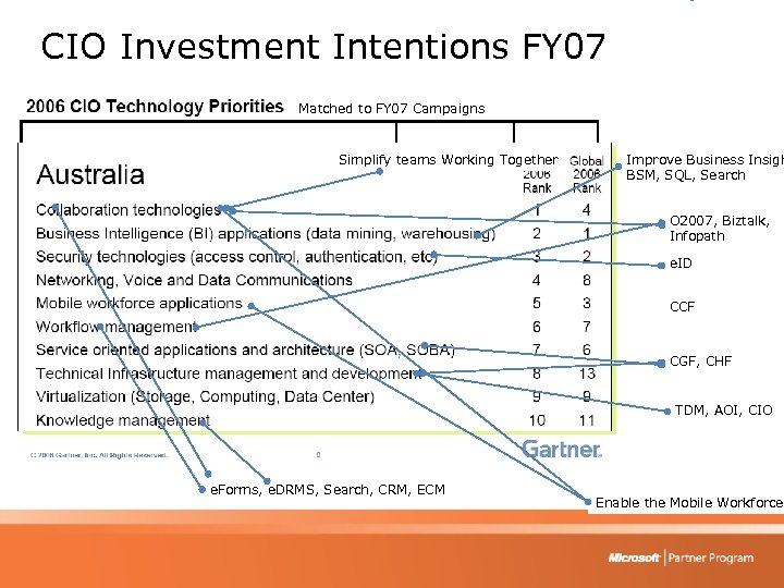 CIO Investment Intentions FY 07 Matched to FY 07 Campaigns Simplify teams Working Together