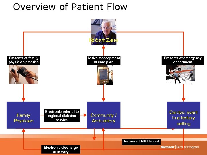Overview of Patient Flow Robert Zane Presents at family physician practice Family Physician Active
