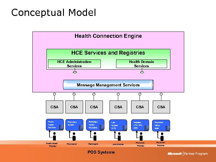 Conceptual Model Health Connection Engine HCE Services and Registries HCE Administration Services Health Domain