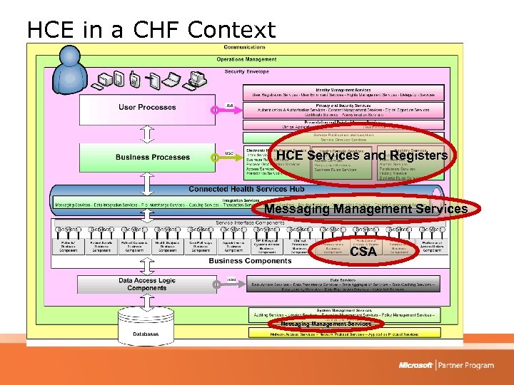 HCE in a CHF Context HCE Services and Registers Messaging Management Services CSA Messaging