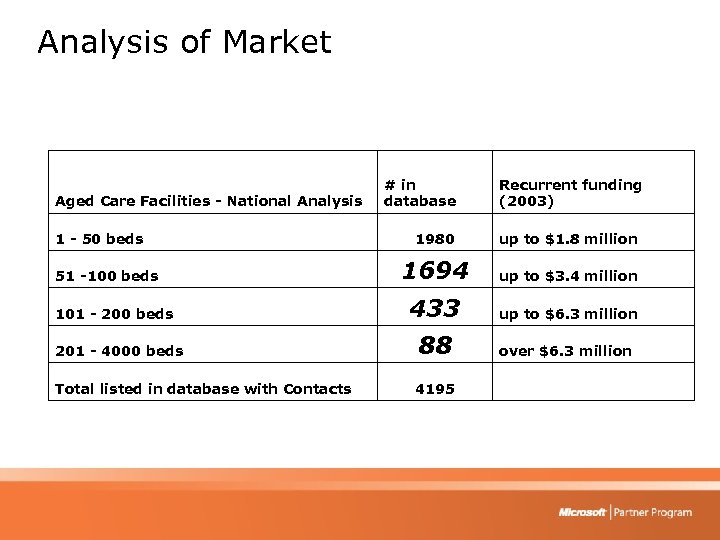 Analysis of Market Aged Care Facilities - National Analysis 1 - 50 beds #