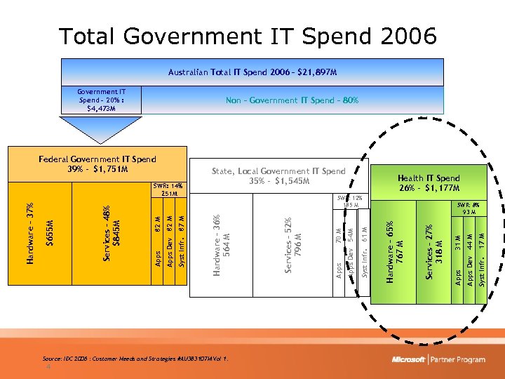 Total Government IT Spend 2006 Australian Total IT Spend 2006 – $21, 897 M
