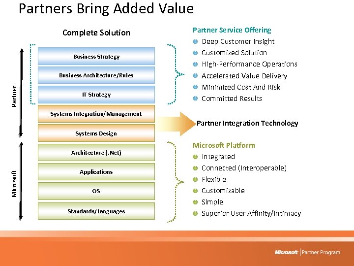 Partners Bring Added Value Complete Solution Business Strategy Partner Business Architecture/Rules IT Strategy Partner