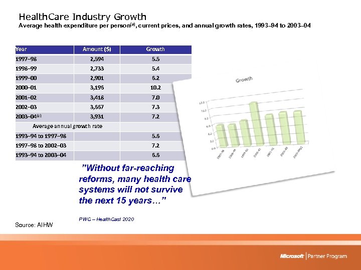 Health. Care Industry Growth Average health expenditure person(a), current prices, and annual growth rates,