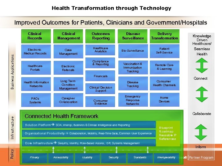 Health Transformation through Technology Improved Outcomes for Patients, Clinicians and Government/Hospitals Business Applications Clinical